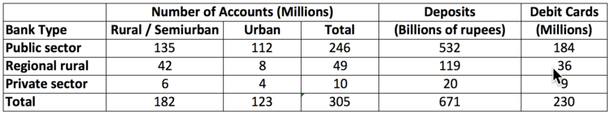 Note: Figures may not sum due to rounding. Source: PMJDY <a href="https://pmjdy.gov.in/account">website</a>.
